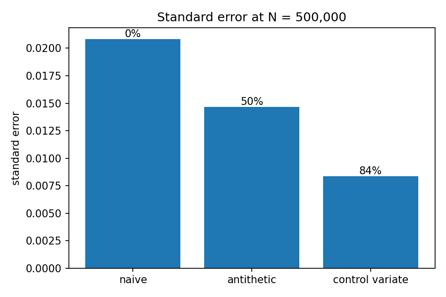 variance reduction